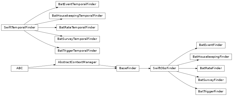 Inheritance diagram of gdt.missions.swift.bat.finders.BatEventFinder, gdt.missions.swift.bat.finders.BatEventTemporalFinder, gdt.missions.swift.bat.finders.BatHousekeepingFinder, gdt.missions.swift.bat.finders.BatHousekeepingTemporalFinder, gdt.missions.swift.bat.finders.BatRateFinder, gdt.missions.swift.bat.finders.BatRateTemporalFinder, gdt.missions.swift.bat.finders.BatSurveyFinder, gdt.missions.swift.bat.finders.BatSurveyTemporalFinder, gdt.missions.swift.bat.finders.BatTriggerFinder, gdt.missions.swift.bat.finders.BatTriggerTemporalFinder