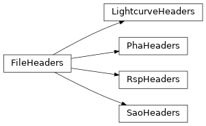 Inheritance diagram of gdt.missions.swift.bat.headers.SaoHeaders, gdt.missions.swift.bat.headers.PhaHeaders, gdt.missions.swift.bat.headers.RspHeaders, gdt.missions.swift.bat.headers.LightcurveHeaders