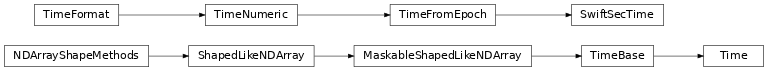 Inheritance diagram of gdt.missions.swift.time.SwiftSecTime, astropy.time.core.Time