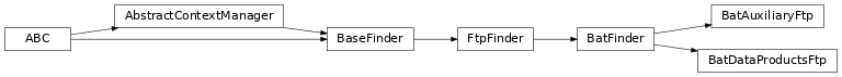 Inheritance diagram of gdt.missions.swift.bat.finders.BatDataProductsFtp, gdt.missions.swift.bat.finders.BatAuxiliaryFtp